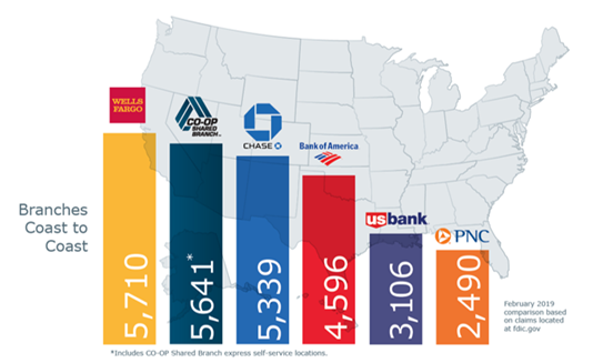 Shows shared branch network compared to the big banks.